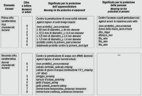 Ip Codes